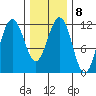 Mitchell Bay tide chart for Wednesday, February 8, 2023