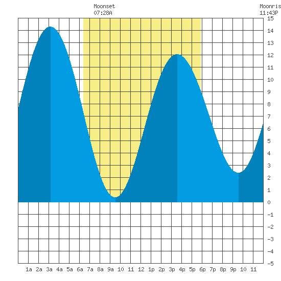 Mitchell Bay tide chart for Saturday, March 11, 2023