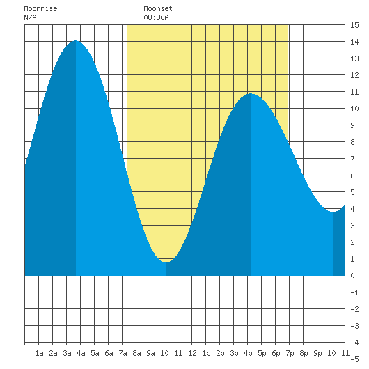 Mitchell Bay tide chart for Sunday, March 12, 2023
