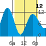Mitchell Bay tide chart for Sunday, March 12, 2023