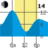 Mitchell Bay tide chart for Tuesday, March 14, 2023