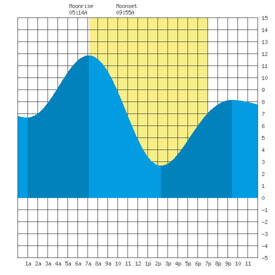 Mitchell Bay tide chart for Wednesday, March 15, 2023