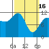 Mitchell Bay tide chart for Thursday, March 16, 2023