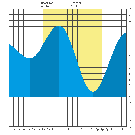 Mitchell Bay tide chart for Friday, March 17, 2023