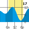Mitchell Bay tide chart for Friday, March 17, 2023