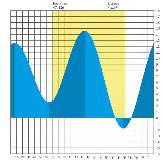 Mitchell Bay tide chart for Sunday, March 19, 2023