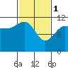 Mitchell Bay tide chart for Wednesday, March 1, 2023