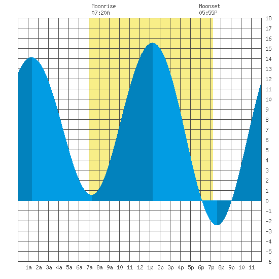 Mitchell Bay tide chart for Monday, March 20, 2023