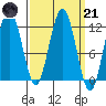 Mitchell Bay tide chart for Tuesday, March 21, 2023