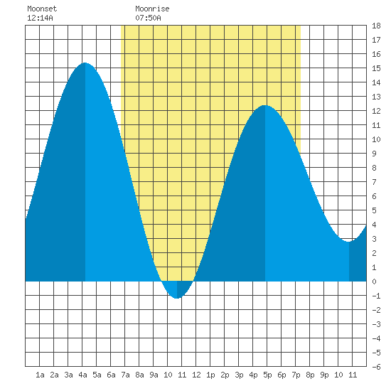 Mitchell Bay tide chart for Saturday, March 25, 2023