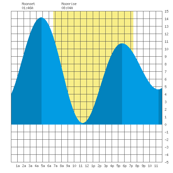 Mitchell Bay tide chart for Sunday, March 26, 2023