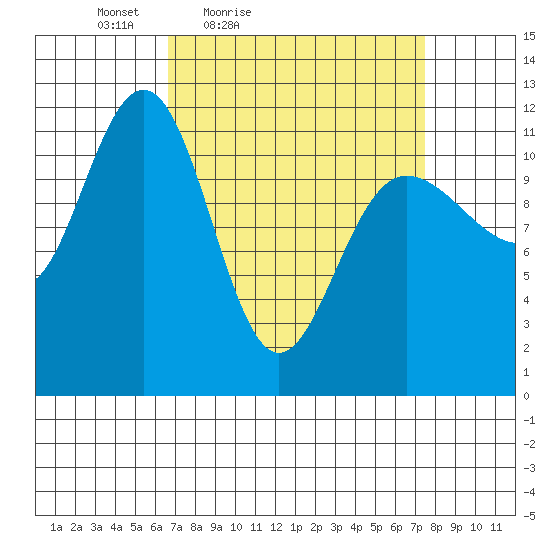 Mitchell Bay tide chart for Monday, March 27, 2023