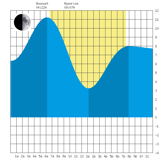 Mitchell Bay tide chart for Tuesday, March 28, 2023