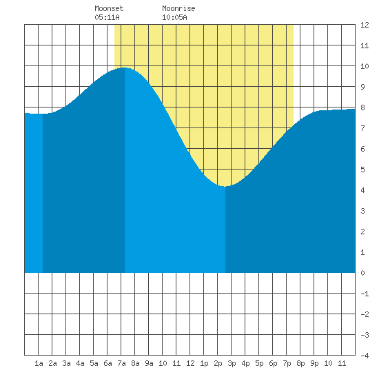 Mitchell Bay tide chart for Wednesday, March 29, 2023