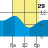 Mitchell Bay tide chart for Wednesday, March 29, 2023