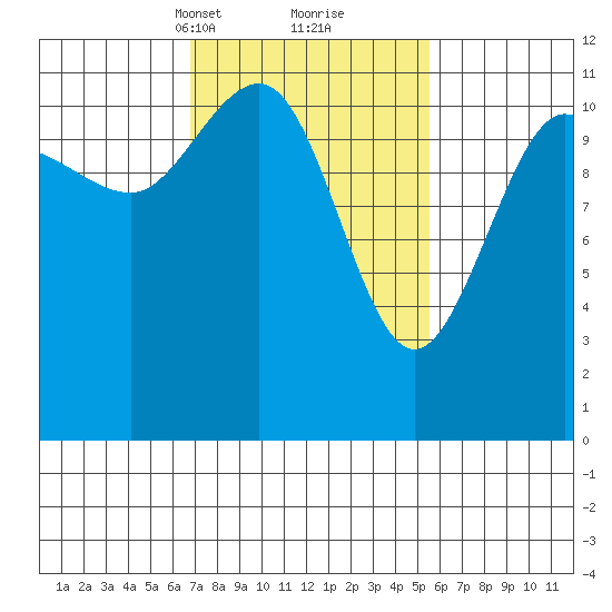 Mitchell Bay tide chart for Thursday, March 2, 2023
