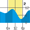 Mitchell Bay tide chart for Thursday, March 2, 2023