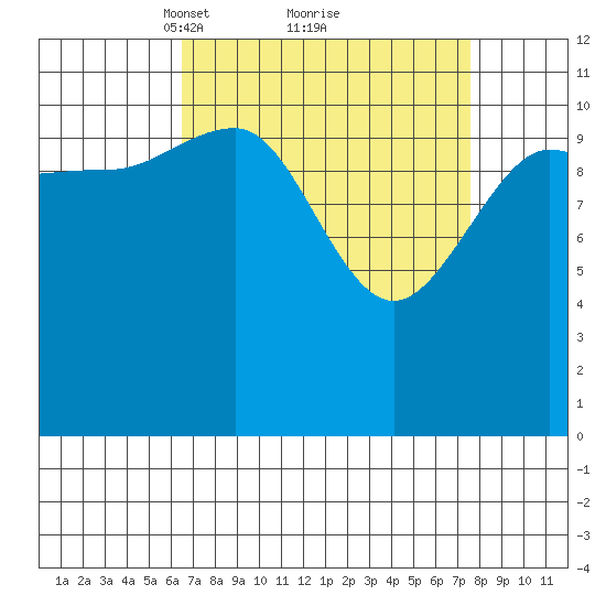 Mitchell Bay tide chart for Thursday, March 30, 2023