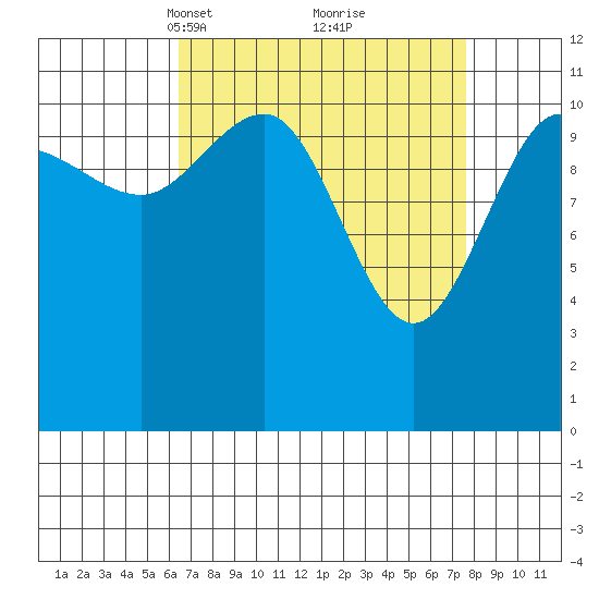 Mitchell Bay tide chart for Friday, March 31, 2023