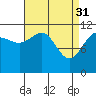 Mitchell Bay tide chart for Friday, March 31, 2023