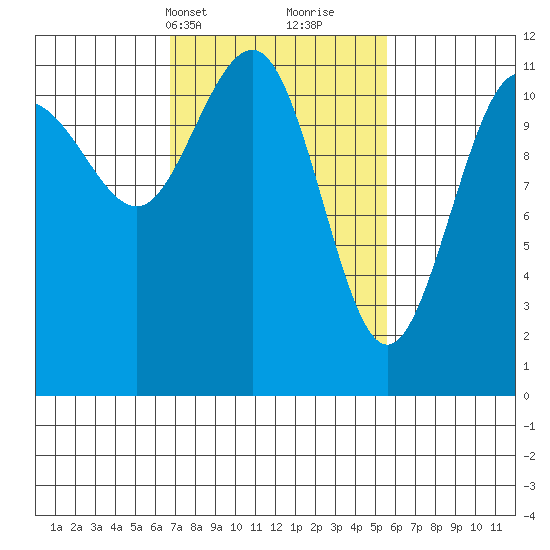 Mitchell Bay tide chart for Friday, March 3, 2023