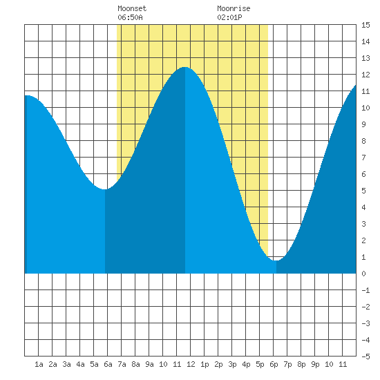 Mitchell Bay tide chart for Saturday, March 4, 2023