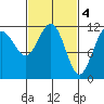 Mitchell Bay tide chart for Saturday, March 4, 2023