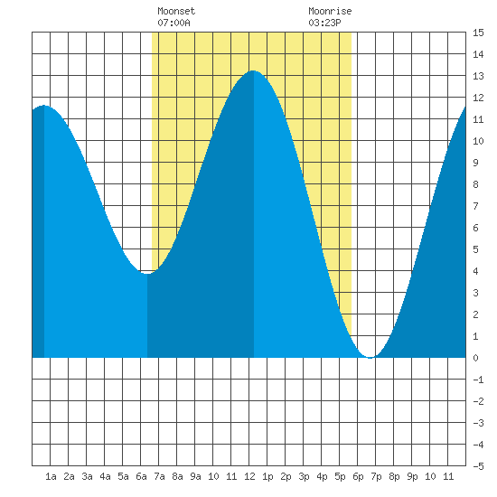 Mitchell Bay tide chart for Sunday, March 5, 2023