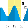 Mitchell Bay tide chart for Sunday, March 5, 2023