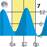 Mitchell Bay tide chart for Tuesday, March 7, 2023