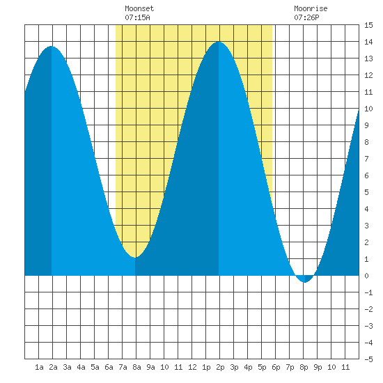 Mitchell Bay tide chart for Wednesday, March 8, 2023