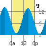 Mitchell Bay tide chart for Thursday, March 9, 2023