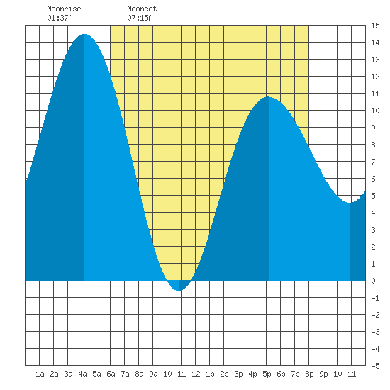 Mitchell Bay tide chart for Monday, April 10, 2023