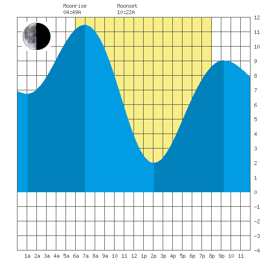 Mitchell Bay tide chart for Thursday, April 13, 2023