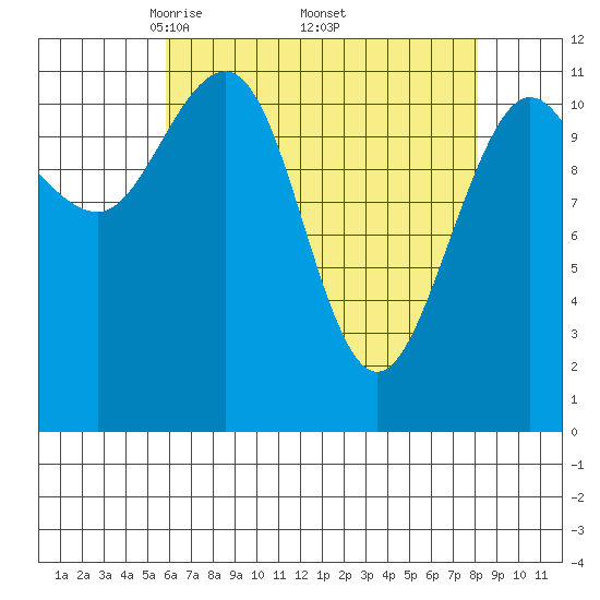 Mitchell Bay tide chart for Friday, April 14, 2023