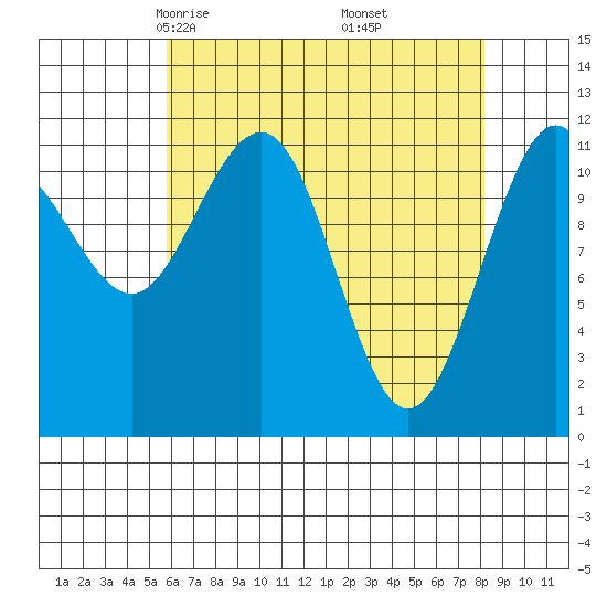 Mitchell Bay tide chart for Saturday, April 15, 2023