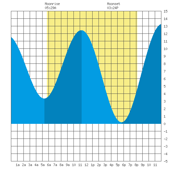 Mitchell Bay tide chart for Sunday, April 16, 2023