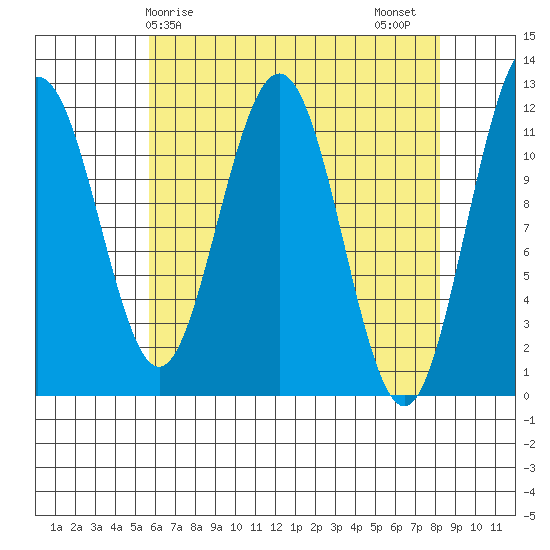 Mitchell Bay tide chart for Monday, April 17, 2023