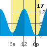 Mitchell Bay tide chart for Monday, April 17, 2023