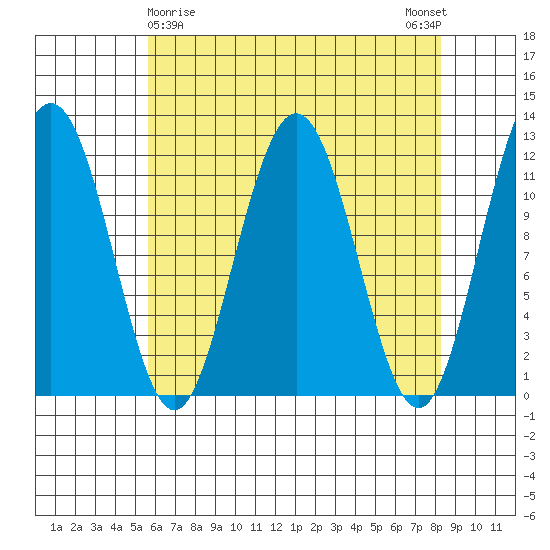 Mitchell Bay tide chart for Tuesday, April 18, 2023