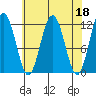 Mitchell Bay tide chart for Tuesday, April 18, 2023
