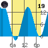 Mitchell Bay tide chart for Wednesday, April 19, 2023