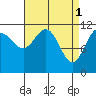 Mitchell Bay tide chart for Saturday, April 1, 2023