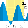 Mitchell Bay tide chart for Friday, April 21, 2023