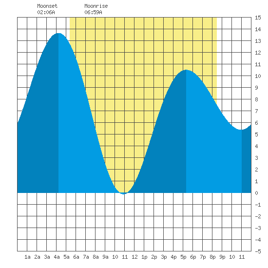 Mitchell Bay tide chart for Monday, April 24, 2023