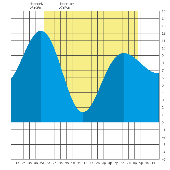 Mitchell Bay tide chart for Tuesday, April 25, 2023