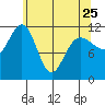 Mitchell Bay tide chart for Tuesday, April 25, 2023