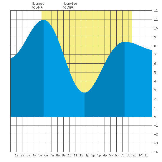 Mitchell Bay tide chart for Wednesday, April 26, 2023