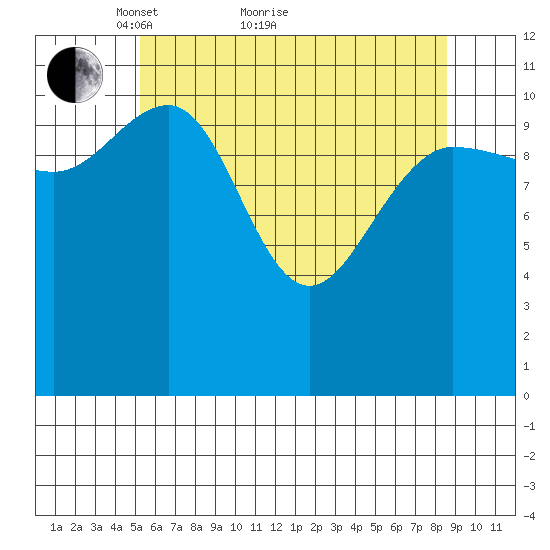 Mitchell Bay tide chart for Thursday, April 27, 2023