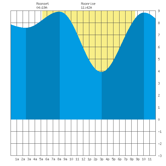 Mitchell Bay tide chart for Friday, April 28, 2023